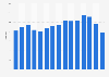 Import volume ratio in Kuwait 2006-2018