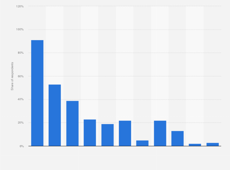 Statistic: Distribution of social networking site usage by consumers in Australia as of April 2018