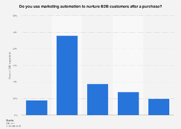 B2B marketing automation for customer nurturing in the Benelux region 2016