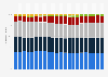 Estimated mobile/wireless provider market share in Tanzania 2015