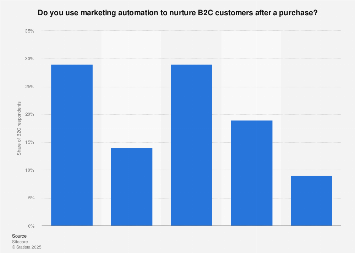 B2C marketing automation for customer nurturing in the Benelux region 2016