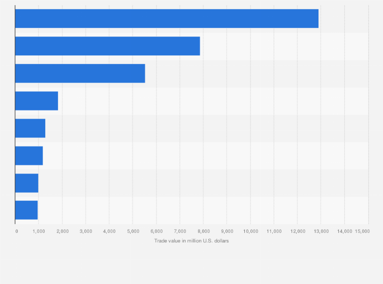 India Trade Value With South Asia By Countries 2016 Statista