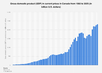 Gross domestic product (GDP) in current prices Canada 2024| Statista