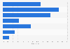 Frequency of small businesses updating their social media presence Australia 2018