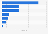 Frequency of medium businesses updating their social media account Australia 2018