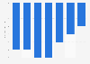 Petroleum revenue tax receipts forecast United Kingdom (UK) 2017-2024