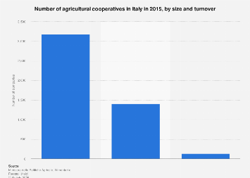 Italy: number of agricultural cooperatives in 2015, by size and turnover