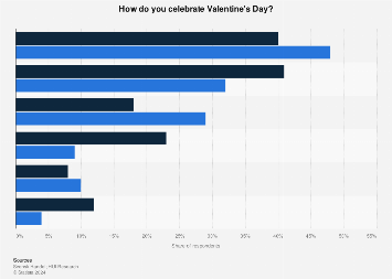 Survey on Valentine's Day celebration traditions in Sweden 2016, by gender