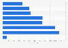 Italy: homeless individuals 2014, by duration of condition of homelessness