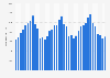 Monthly overnight stays in hotels by domestic tourists in France 2015-2018