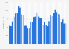 Monthly overnight stays in hotels by foreign tourists in Île-de-France 2015-2018