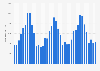 Monthly overnight stays in hotels by foreign tourists in France 2015-2018