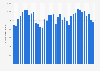 Monthly arrivals in hotels in the Paris/Île-de-France region 2015-2018