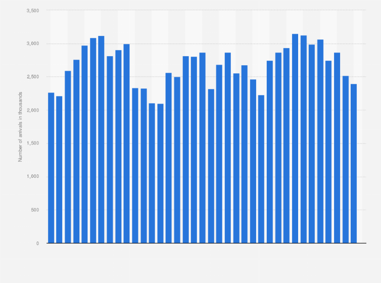 Monthly Hotel Arrivals In Île De France 2017 2018 Statistic Exclusive Premium Statistic