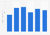 Articles de sport : production irlandaise en valeur 2009-2014