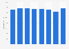 Overnight stays in hotels in the Île-de-France region 2010-2017