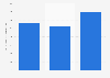 Average price per square meter of an apartment in Vancouver 2016