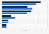 Truck brand preferences of Americans in 2016, by income