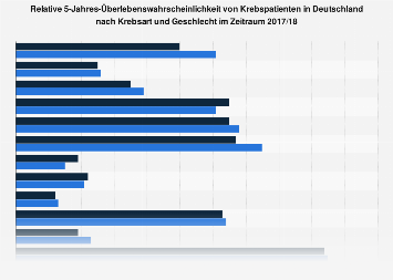 Krebs - 5-Jahres-Überlebenswahrscheinlichkeit in Deutschland nach Krebsart und Geschlecht 2017/ ...