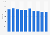 Transit accident number in South Korea 2007-2016