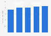 Short haul holidays abroad spent in hotels by Dutch tourists 2002-2016