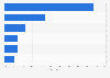 Retail sales share of yogurt in the U.S. 2016, by category