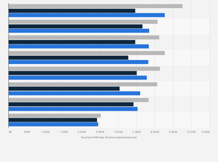 Statistik: Durchschnittliches Bruttomonatseinkommen in journalistischen Berufen in Deutschland im Jahr 2017 (in Euro)