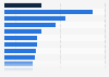 Identifiable expenditure on general public services in the UK, by region 2017/18