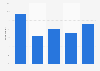 Great Britain: youths awareness of online gambling ads in 2018, by frequency