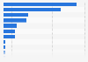 Global F&B product launches with pea protein isolate 2011-2015, by category