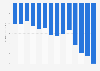 Balance of Indian trade with Northeast Asia from financial year 2012 to 2025 (in billion U.S. dollars)