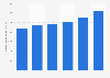 Valeur des chaussures importées par la France 2010-2015
