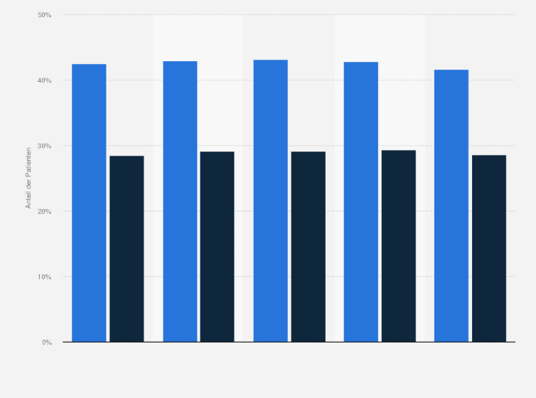 Statistik: Anteil der Lungenkrebspatienten mit psychologischer Betreuung in Deutschland nach Geschlecht in den Jahren von 2009 bis 2013 
