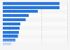 Expenditure related to national tourism in Germany, by products 2010