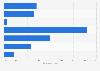 Italy: homeless individuals 2014, by working condition
