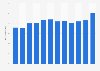 Distribution of retail sales in Sweden 2016, by month