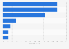 Mobile/wireless provider market share in Zambia 2015