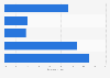 Italy: source of income of homeless individuals 2014