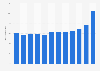 Distribution of electronics retail sales in Sweden 2016, by month