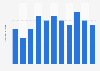 Volume of brill landings in the Netherlands 2007-2017