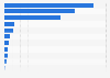 Leading digital financial service providers in Zambia 2015