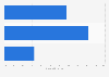 Smartphone penetration among mobile phone users in Zambia 2015