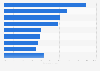 Italy: personal-care services used by homeless individuals 2014