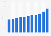 Annual household consumption expenditure on food in Iceland from 2013 to 2023 (in million ISK)