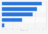 Italy: public services used by homeless individuals 2014