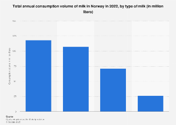 Total consumption volume of milk in Norway 2017, by type of milk