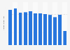 Per capita consumption volume of kids yoghurt in Norway 2010-2019