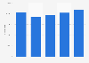 Italy: number of museum visitors 2011-2015
