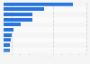 Leading importers of wine into Russia in 2015, by value