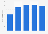 Number of long haul holidays abroad by plane by Dutch tourists 2002-2016